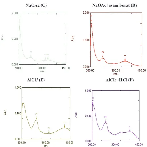 Gambar 3: Spektrum UV hasil senyawa isolasi F1 dalam, NaOAc (C), NaOAc+asam borat (D), AlCl 3 (E) dan AlCl 3 /HCl (F)