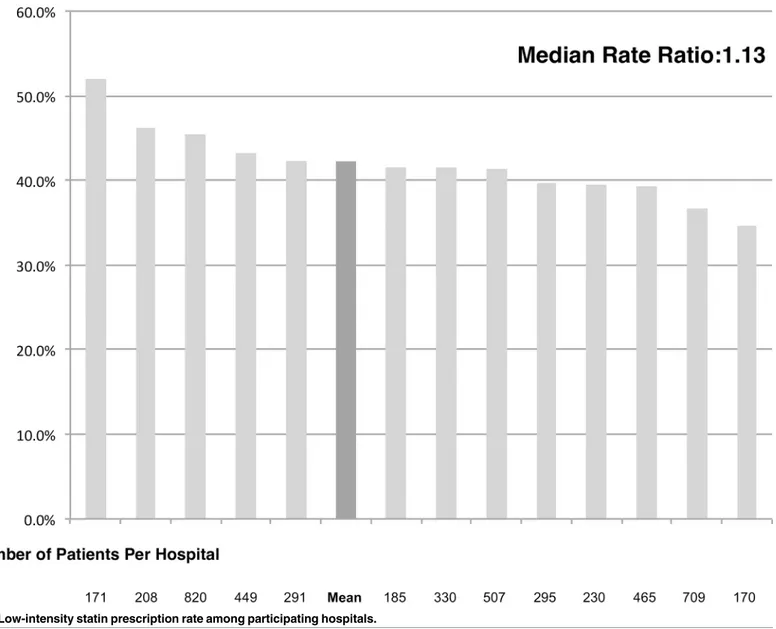 Fig 4. Low-intensity statin prescription rate among participating hospitals.