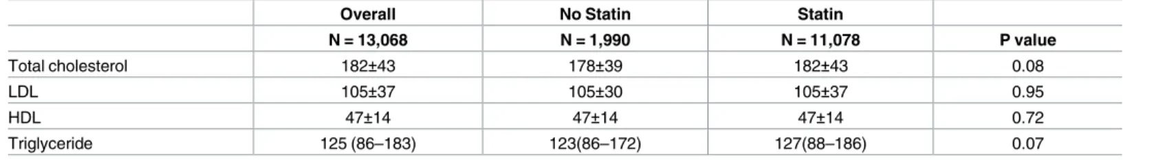 Table 2. Lipid profiles of patients with and without discharge statins.