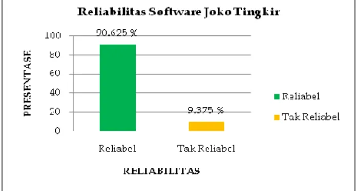 Gambar 4.2. Diagram Presentase Reliabilitas Software 