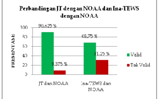 Gambar 4.3. Diagram Presentase Perbandingan JT 