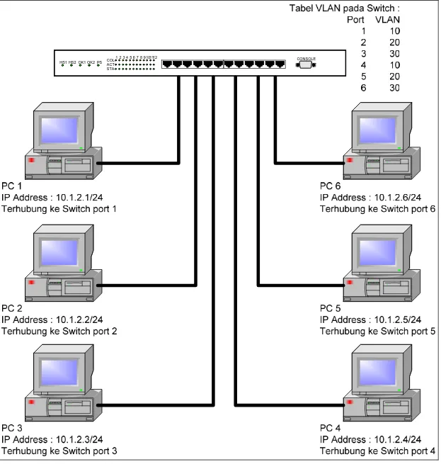 Gambar 9 - 12 Implementasi VLAN