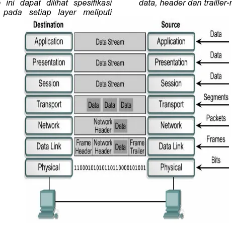 Gambar 9 - 1 PDU Pada OSI Model