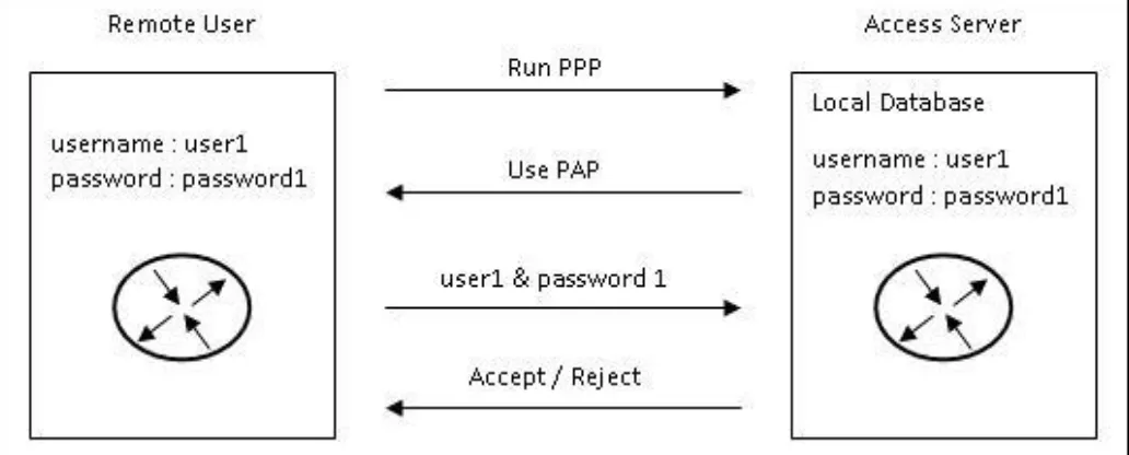 Gambar 9 - 8 Handshake Password Authentication Protocol (PAP)