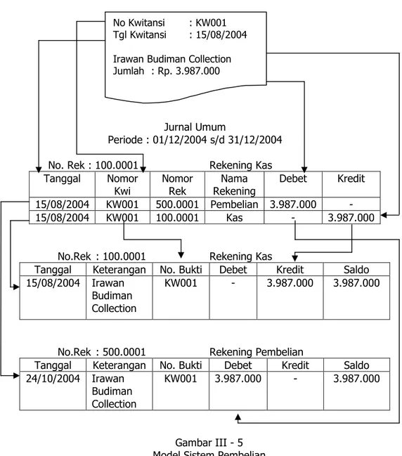 Gambar III - 5  Model Sistem Pembelian  7.  Struktur Bagan Rekening 