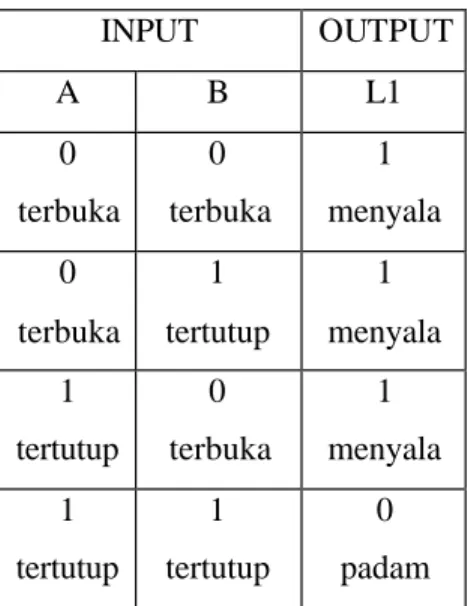Tabel 4-1. Tabel Kebenaran Gerbang NAND 