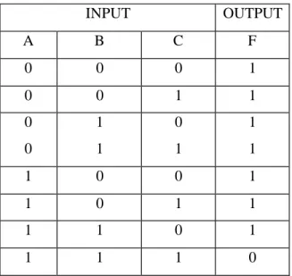 Tabel 4 -2. Tabel Kebenaran Gerbang NAND dengan tiga saluran masukan. 