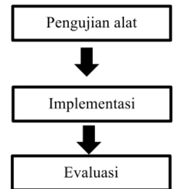 Gambar 1. Diagram alir metode pembuatan  mesin 