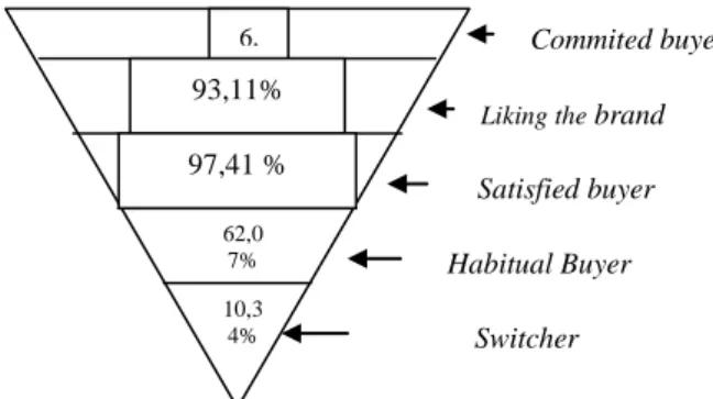 grafik  piramida  terdapat  kecenderungan  untuk  semakin  tinggi  level,  semakin  banyak  konsumennya