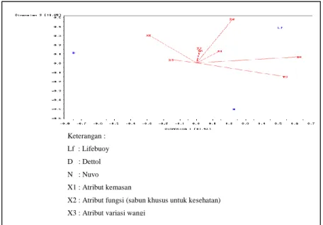 Gambar 2. Analisis Biplot untuk Atribut Merek-merek Sabun Mandi Kesehatan  