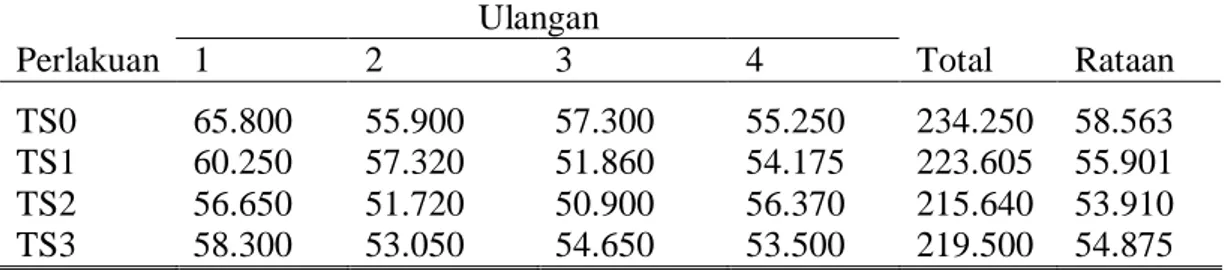 Tabel 3.  Rata-rata bobot telur pada tiap perlakuan selama periode penelitian  Ulangan 
