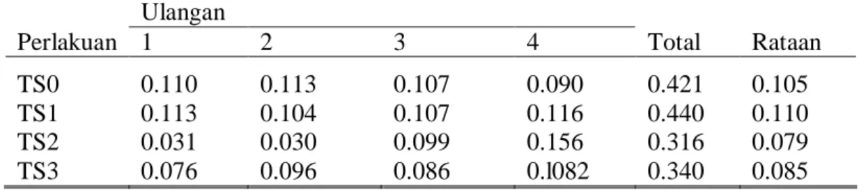 Tabel 5.  Rata-rata ukuran indeks albumen pada masing-masing perlakuan selama  periode penelitian