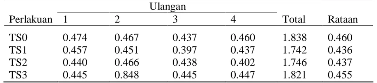 Tabel 7.  Rata-rata nilai Haugh Unit telur pada masing-masing perlakuan selama  periode penelitian