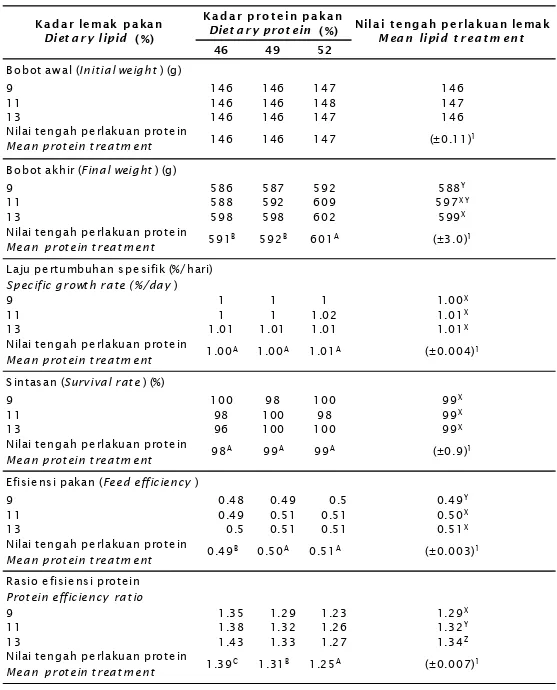 Tabel 2. Bobot awal dan respons biologi ikan kerapu macan yang diberi pakan dengan kadar protein dan lemak berbeda selama 140 hari