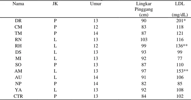 Tabel  3. Kadar LDL untuk siswa obesitas (Kategori NCEP 2011) 