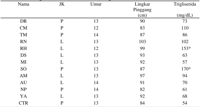 Tabel 5. Kadar Trigliserida untuk siswa obesitas (Kategori IDF 2007) 