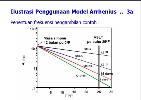 Ilustrasi Penggunaan Model Arrhenius  ..  3a Penentuan frekuensi pengambilan contoh :