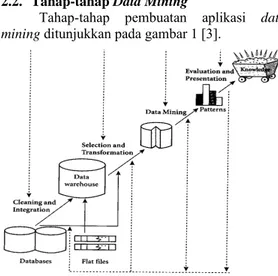 Gambar 1. Tahap-Tahap Pembuatan   Aplikasi Data Mining [3] 