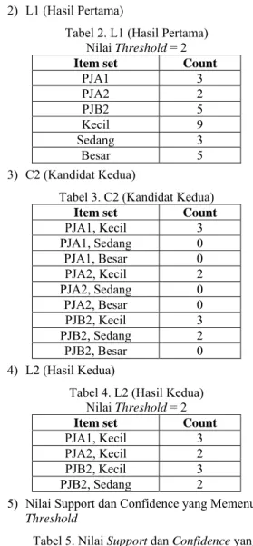Tabel 1. C1 (Kandidat Pertama)  Item set  Count 