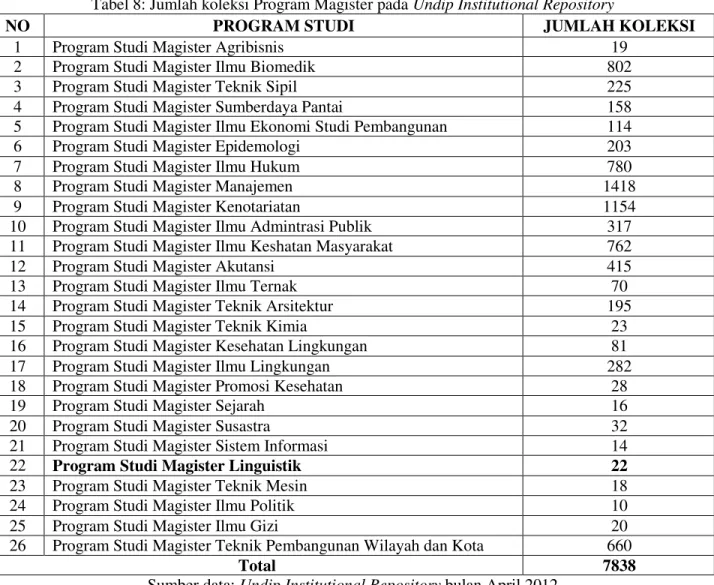 Tabel 8: Jumlah koleksi Program Magister pada Undip Institutional Repository 