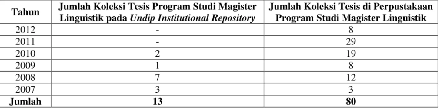 Tabel 11: Perbandingan Kemutakhiran Koleksi Program Studi Magister Linguistik pada Undip Institutional  Repository dengan Koleksi Cetak 