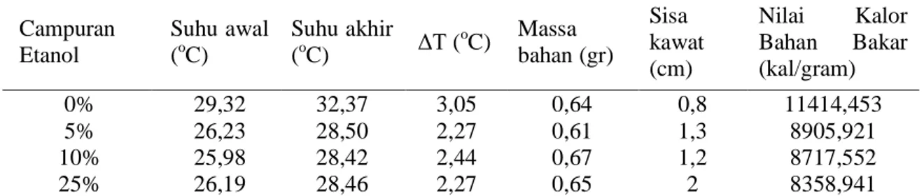 Tabel 1. Data hasil pengujian dan perhitungan bom kalorimeter  Campuran  Etanol  Suhu awal(oC)  Suhu akhir(oC)  ΔT ( o C)  Massa bahan (gr)  Sisa  kawat  (cm)  Nilai  Kalor Bahan Bakar (kal/gram)  0%  29,32  32,37  3,05  0,64  0,8  11414,453  5%  26,23  28,50  2,27  0,61  1,3  8905,921  10%  25,98  28,42  2,44  0,67  1,2  8717,552  25%  26,19  28,46  2,27  0,65  2  8358,941 