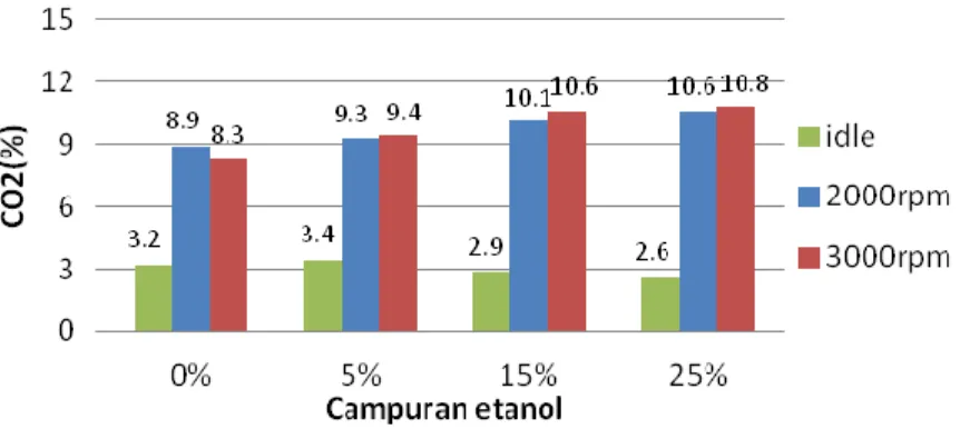 Gambar 10. Grafik hubungan antara campuran etanol dengan CO 2
