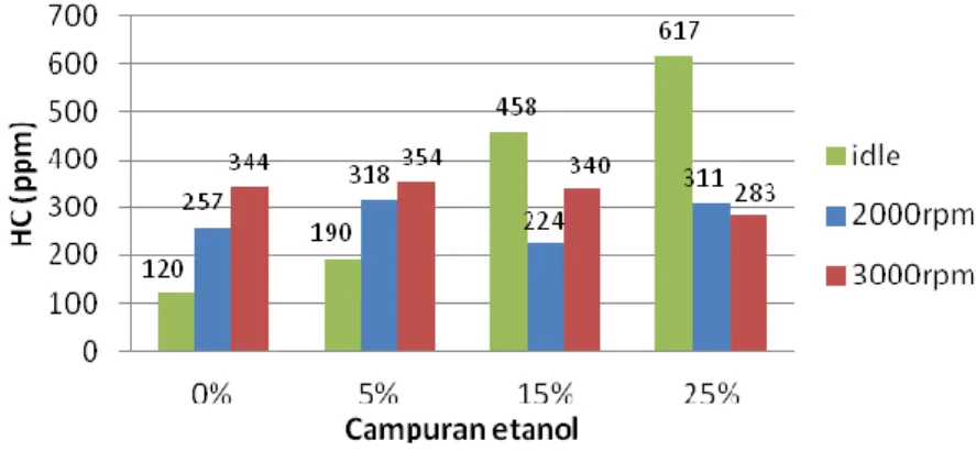 Gambar 11. Grafik hubungan antara campuran etanol dengan emisi HC 