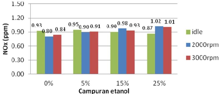 Gambar 1 2 . Grafik hubungan antara campuran etanol dengan emisi NOx 