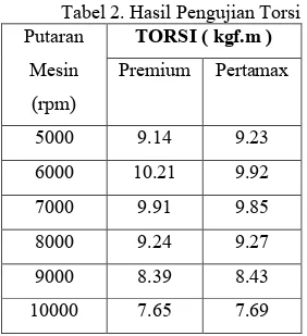 Tabel 2. Hasil Pengujian Torsi  Putaran  Mesin  (rpm)  TORSI ( kgf.m )  Premium  Pertamax  5000  9.14  9.23  6000  10.21  9.92  7000  9.91  9.85  8000  9.24  9.27  9000  8.39  8.43  10000  7.65  7.69 
