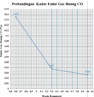 Tabel 2.  Hasil  Pengamatan  Kadar  Emisi  Gas  Buang  CO  pada  Rasio  Kompresi 9,3 : 1, 8,6 : 1 dan 10 : 1  dengan  Menggunakan  Bahan  Bakar  Liquefied  Petroleum  Gas  (%) 