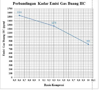 Gambar 14.  Grafik  Kadar  Emisi  Gas  Buang  HC  pada  Rasio  Kompresi 9,3 : 1, 8,6 : 1 dan  10  :  1  dengan  Menggunakan  Bahan  Bakar  Liquefied  Petroleum Gas 