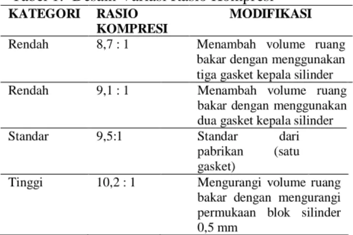 Tabel 1.  Desain Variasi Rasio Kompresi  KATEGORI  RASIO 