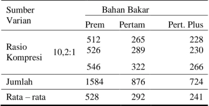 Tabel 9. Hasil Pengamatan Kadar Emisi Gas Buang  HC  pada  sepeda  motor  Suzuki  Shogun  FL  125  SP  dengan  Rasio  Kompresi  10,2:1  (ppm) 