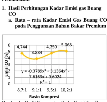 Gambar  2.  Grafik  Pengamatan  Emisi  Gas  Buang  CO  pada  Penggunaan  Bahan  Bakar  Pertamax  dengan  Rasio  Kompresi  8,7  :  1;  9,1:1;  9,5:1; dan 10,2:1 (%) 