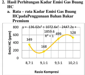 Gambar  3.  GrafikPengamatan  Kadar  Emisi  Gas  Buang  CO  pada  Penggunaan  Bahan  Bakar  Pertamax Plus dengan Rasio Kompresi 8,7 :  1; 9,1:1; 9,5:1; dan 10,2:1 (%) 