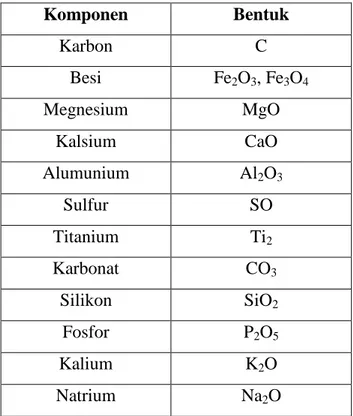 Tabel 3. Berbagai komponen partikel dan bentuk yang umum terdapat di  udara (Daryanto, 1995):  Komponen  Bentuk  Karbon  C  Besi  Fe 2 O 3 , Fe 3 O 4 Megnesium  MgO  Kalsium  CaO  Alumunium  Al 2 O 3 Sulfur  SO  Titanium  Ti 2 Karbonat  CO 3 Silikon  SiO 2 Fosfor  P 2 O 5 Kalium  K 2 O  Natrium  Na 2 O 