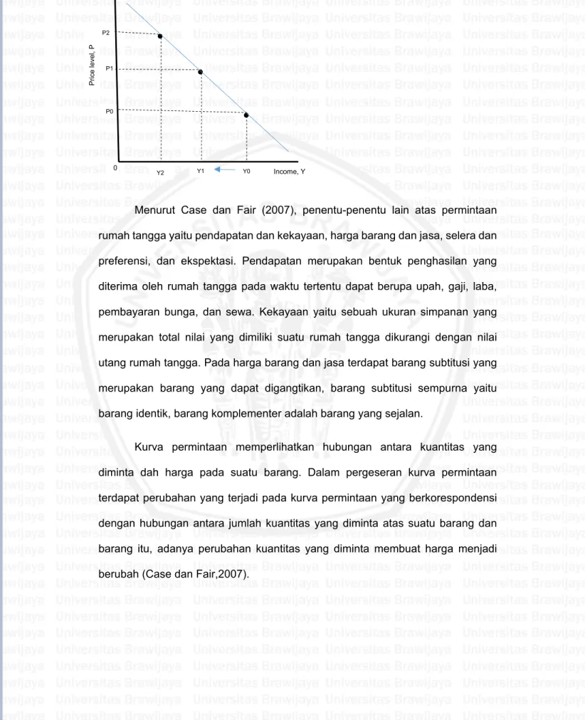 Gambar 2.1 Kurva Permintaan 