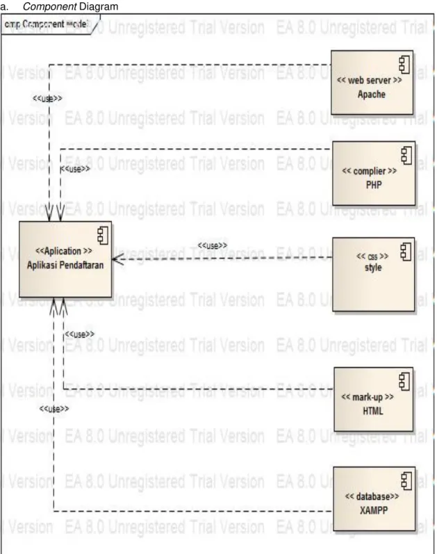 Gambar 10. Component Diagram Pendaftaran 