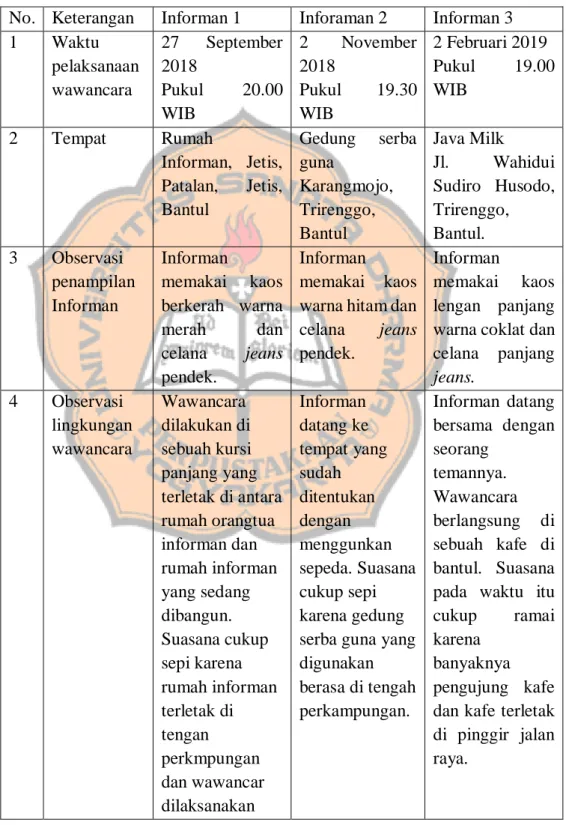 Tabel 4.1 Tabel pelaksanaan wawancara 