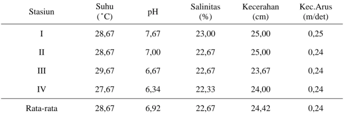 Tabel 2.  Konsentrasi Logam Pb dan Cu pada Air Laut dan 