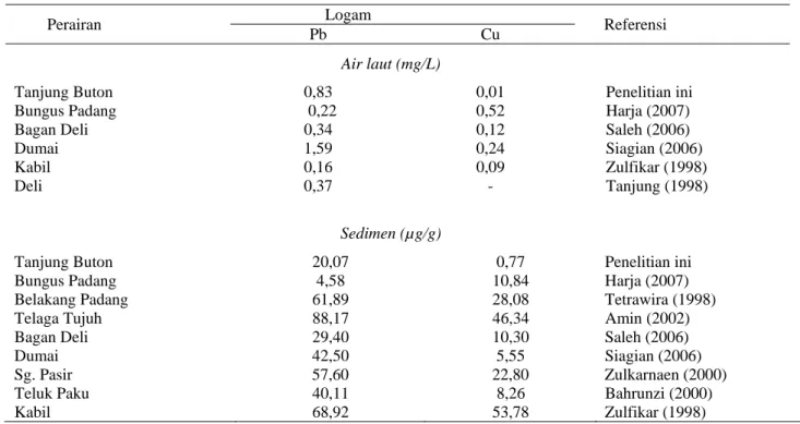 Tabel 6.   Perbandingan Konsentrasi Rata-rata Logam Pb dan Cu pada Air laut dan Sedimen antara Perairan Pantai 