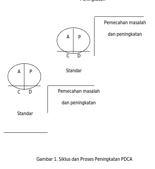 Gambar 2. Relationship Between Control and Improvement Under P-D-C-A Cycle Peningkatan Pemecahan masalah dan peningkatan A P C D Standar Pemecahan masalah dan peningkatan A P C D Standar 