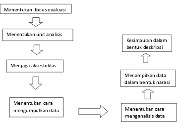 Gambar 3.3 Langkah-langkah penelitian evaluatif 