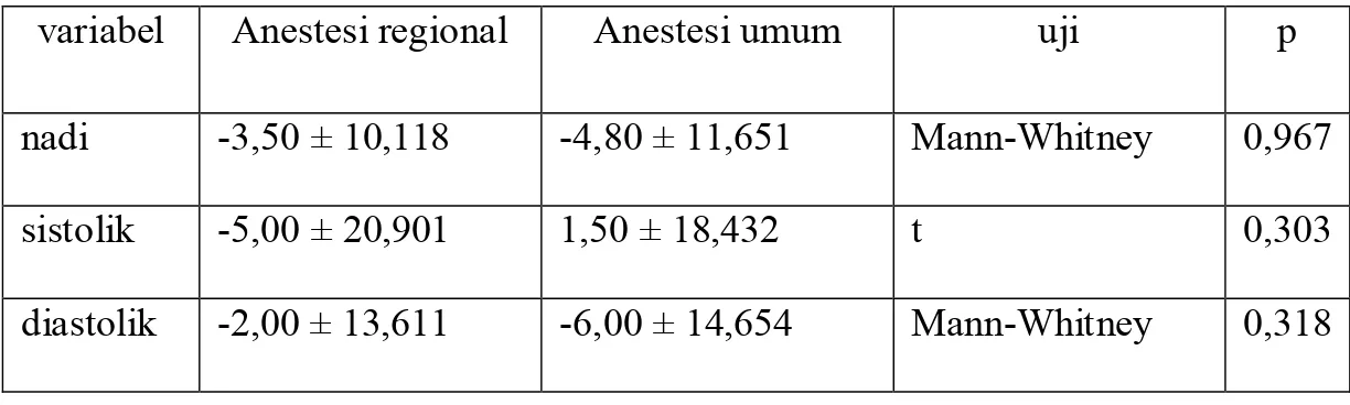Tabel 1. Perbedaan hemodinamik pre operasi dan post operasi antara anestesi regional dan anestesi umum