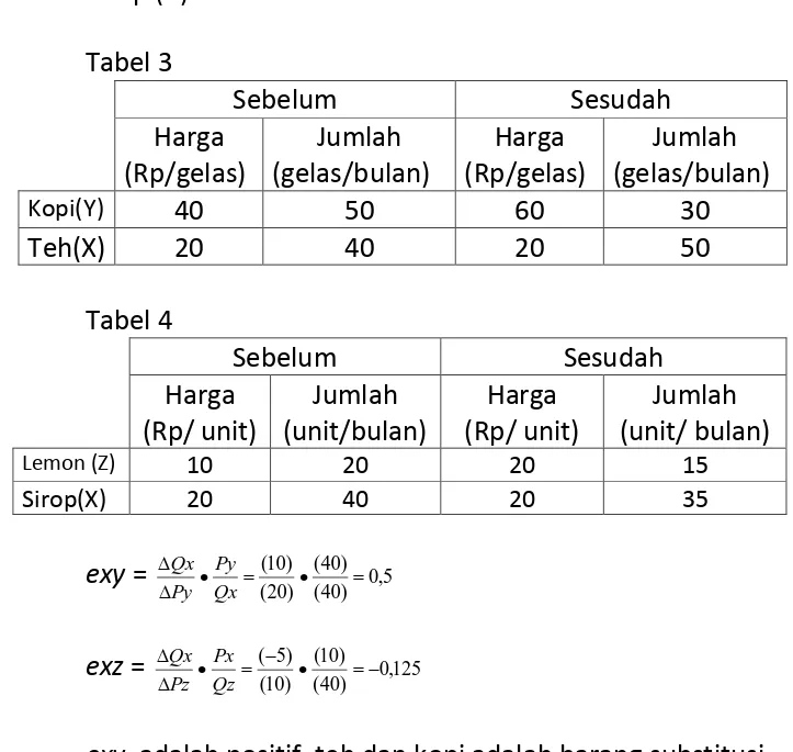 Tabel 3  Sebelum  Sesudah  Harga  (Rp/gelas)  Jumlah  (gelas/bulan)  Harga  (Rp/gelas)  Jumlah  (gelas/bulan)  Kopi(Y)  40  50  60  30  Teh(X)  20  40  20  50  Tabel 4  Sebelum  Sesudah  Harga  (Rp/ unit)  Jumlah  (unit/bulan)  Harga  (Rp/ unit)  Jumlah  (unit/ bulan)  Lemon (Z)  10  20  20  15  Sirop(X)  20  40  20  35  exy =  0 , 5 )40()40()20()10( QxPyPyQx exz =  0 , 125 )40()10()10()5( QzPxPzQx
