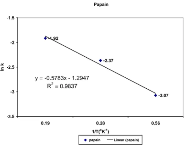 Gambar 1. Grafik hubungan antara ln k dengan 1/T untuk minyak kelapa murni dengan enzim papain