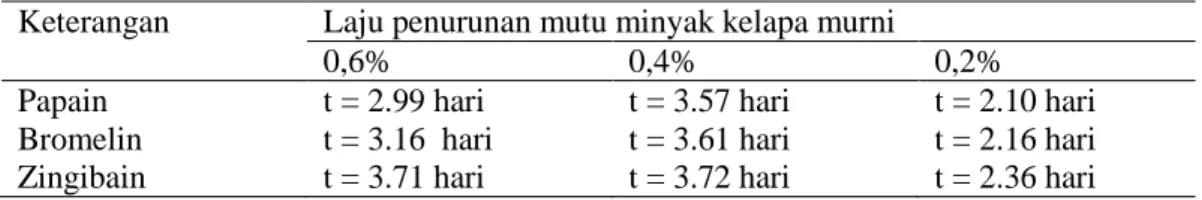 Tabel 2. Laju penurunan % FFA minyak kelapa murni