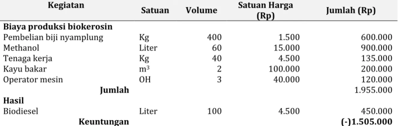 Tabel 10-7. Biaya dan hasil untuk memproduksi 160 liter biodiesel nyamplung di DME Desa  Ambal, Kecamatan Petanahan, Kabupaten Kebumen pada tahun 2010 