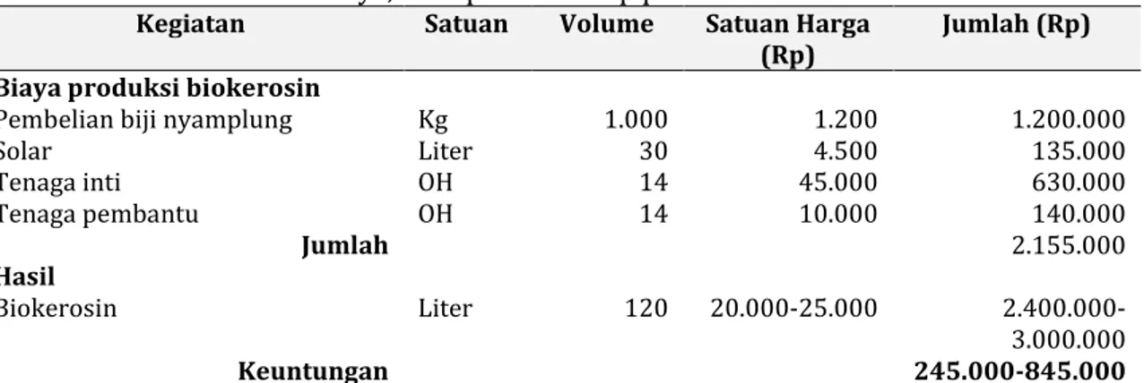 Tabel  10-8.  Biaya  dan  hasil  untuk  memproduksi  120  liter  biokerosin  nyamplung  di  DME   Kecamatan Kroya, Kabupaten Cilacap pada tahun 2013 